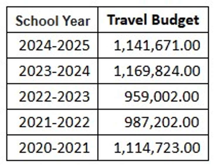 LKDSB Travel Budget. (Chart provided by LKDSB)