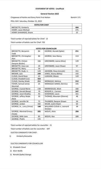 Unofficial 2022 election results. (Document courtesy of Chippewas of Kettle and Stony Point First Nation website)