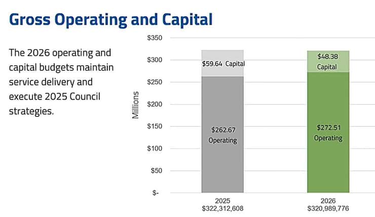 County of Lambton proposed operating a capital budgets for 2026. (Screenshot from committee of the whole meeting).