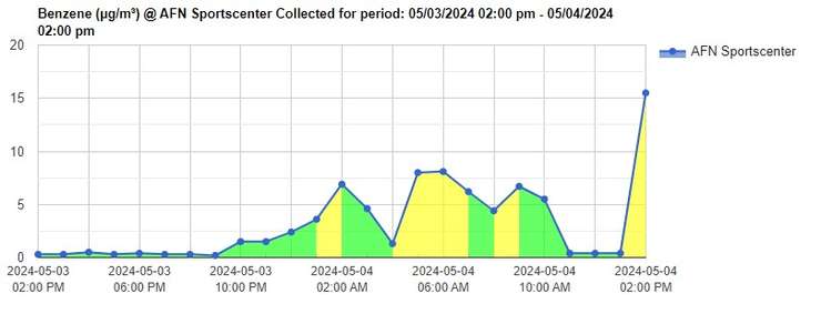 A chart showing benzene levels at Aamjiwnaang First Nation's Sportscentre on May 4, 2024.(Image captured from the CASA [Clean Air Sarnia and Area] public website.)