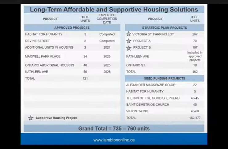 Lambton County infographic of affordable and supportive housing projects. June 3, 2024. (screenshot via YouTube)