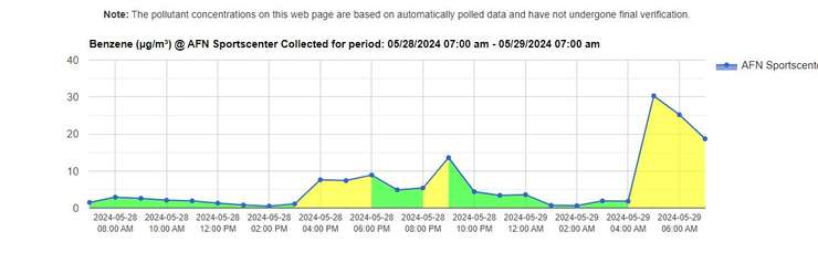 A chart shows benzene levels reported at Aamjiwnaang First Nation's Sportscentre on Wednesday, May 29, 2024. Image captured from the CASA [Clean Air Sarnia and Area] public website.
