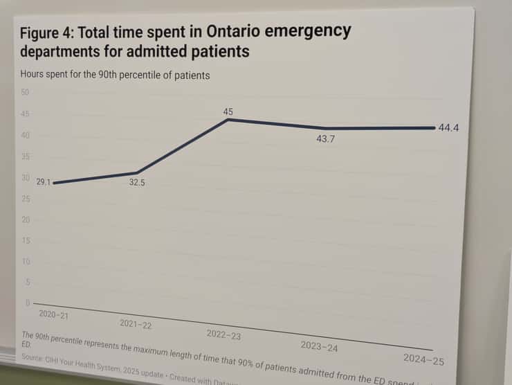This graph shows the rise reported in emergency room wait times in hours from 2020-21 to 2024-25, from the Canadian Centre for Policy Alternatives.
