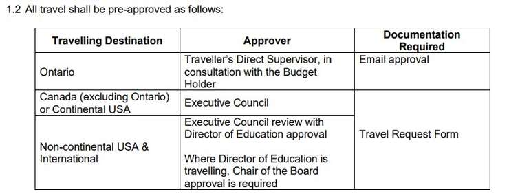 Guidelines for travel approval process included in Travel and Related Expenses Regulations. February 11, 2025. (Image courtesy of LKDSB)