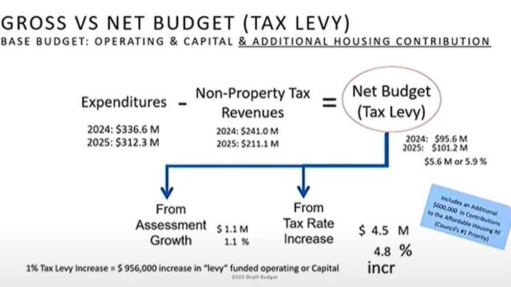 Screenshot from Lambton County Draft 2025 Budget, February 19, 2025. 