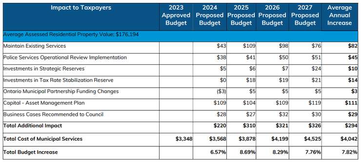 2024-2027 draft budget breakdown (Image from the Chatham-Kent Draft Budget 2024-2027)