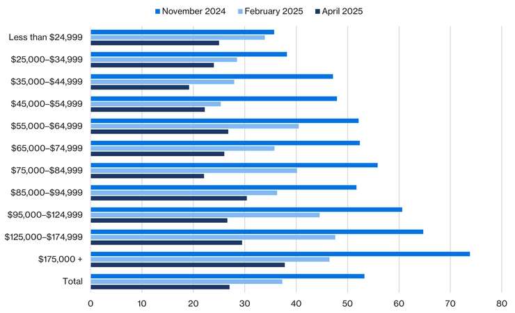 Results from the Conference Board of Canada's Travel Intentions Survey, reflecting the percentage of Canadians saying they plan a leisure trip to the U.S. Figure courtesy Conference Board of Canada.