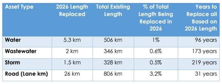Asset replacement chart. (Image courtesy of the City of Sarnia.)