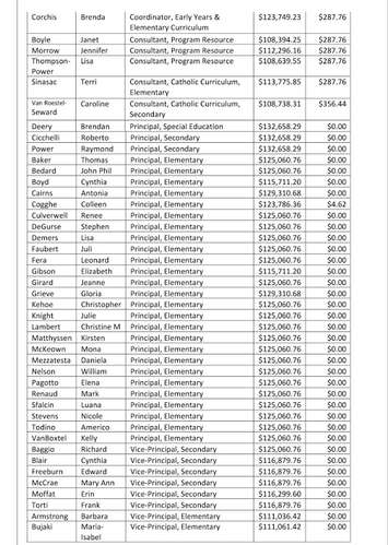 SCCDSB Sunshine List for 2015