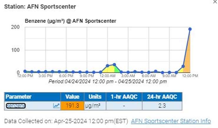 A chart shows benzene levels reported at Aamjiwnaang First Nation's Sportscentre on Thursday, April 25, 2024. Image captured from the CASA [Clean Air Sarnia and Area] public website.