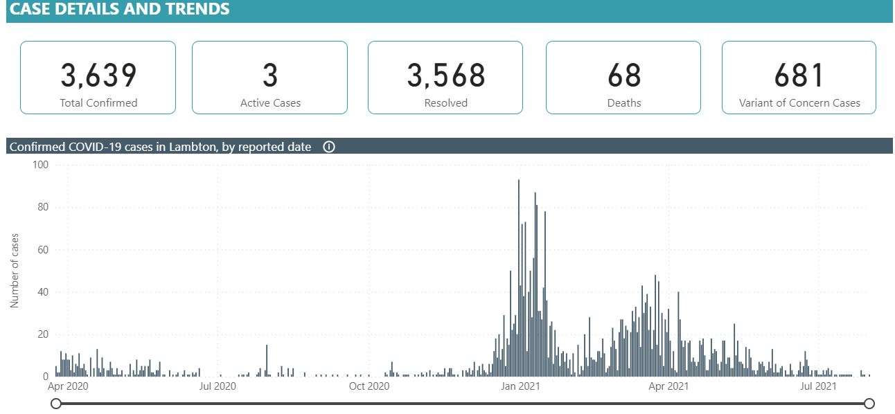 Local COVID case count continues downward trend