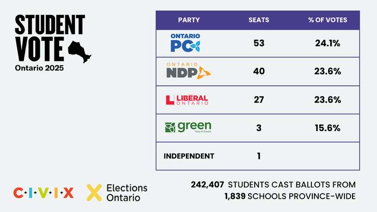 Ontario Student Mock Vote results, Feb 27, 2025. Photo courtesy of CIVIX. 