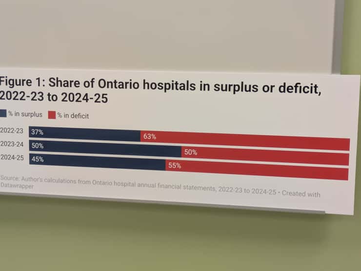 This bar graph shows the share of Ontario hospitals in surplus versus deficit, from 2022-23 to 2024-25, from the Canadian Centre for Policy Alternatives.
