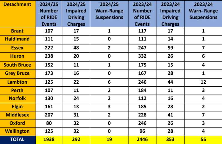 Stats of each OPP detachment from Festive RIDE campaign (Photo by: OPP West Region)