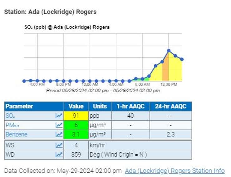 Elevated levels of sulphur dioxide recorded at Aamjiwnaang